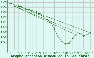 Courbe de la pression atmosphrique pour Saint-Girons (09)