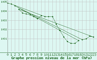 Courbe de la pression atmosphrique pour Istres (13)