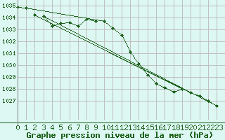 Courbe de la pression atmosphrique pour Pontevedra