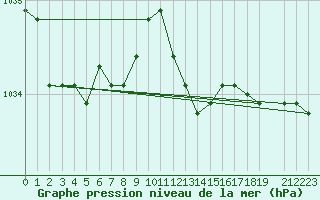 Courbe de la pression atmosphrique pour Capel Curig