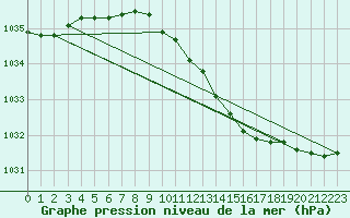 Courbe de la pression atmosphrique pour Oulu Vihreasaari