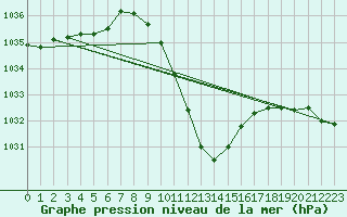 Courbe de la pression atmosphrique pour Leoben