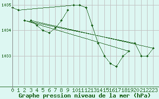 Courbe de la pression atmosphrique pour Sallles d