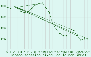 Courbe de la pression atmosphrique pour Norderney