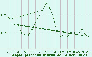 Courbe de la pression atmosphrique pour Pointe de Socoa (64)