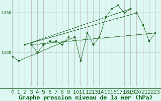 Courbe de la pression atmosphrique pour Straubing