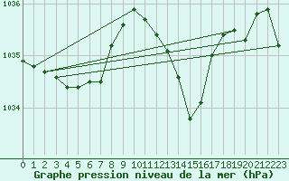 Courbe de la pression atmosphrique pour Llanes