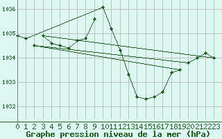 Courbe de la pression atmosphrique pour Gap-Sud (05)