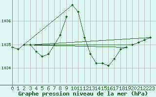 Courbe de la pression atmosphrique pour Lerida (Esp)