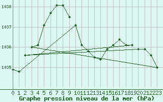 Courbe de la pression atmosphrique pour Waldmunchen