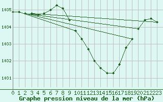 Courbe de la pression atmosphrique pour Roth