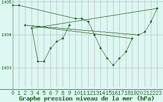 Courbe de la pression atmosphrique pour Brion (38)