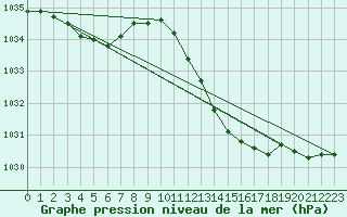 Courbe de la pression atmosphrique pour Variscourt (02)