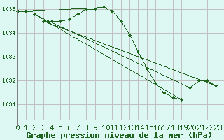 Courbe de la pression atmosphrique pour Chteaudun (28)