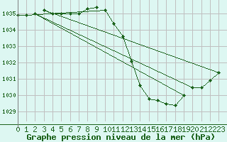 Courbe de la pression atmosphrique pour Sisteron (04)