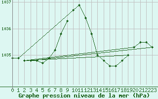 Courbe de la pression atmosphrique pour La Beaume (05)