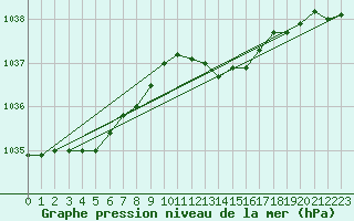 Courbe de la pression atmosphrique pour Gros-Rderching (57)