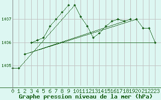 Courbe de la pression atmosphrique pour Kaisersbach-Cronhuette
