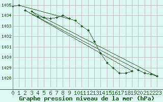 Courbe de la pression atmosphrique pour Avord (18)