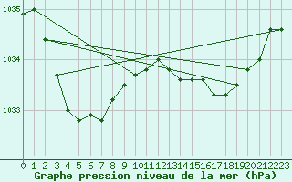 Courbe de la pression atmosphrique pour Rosebery Station