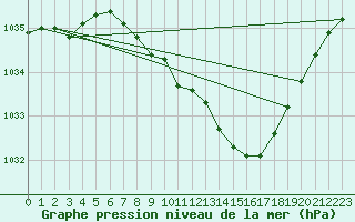 Courbe de la pression atmosphrique pour Karlstad Flygplats