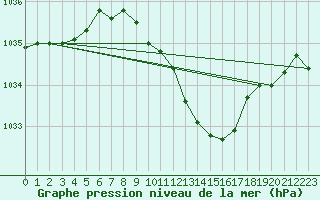 Courbe de la pression atmosphrique pour Michelstadt-Vielbrunn