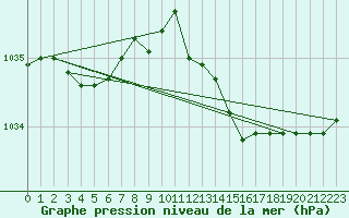 Courbe de la pression atmosphrique pour Grosseto