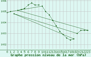 Courbe de la pression atmosphrique pour Hereford/Credenhill