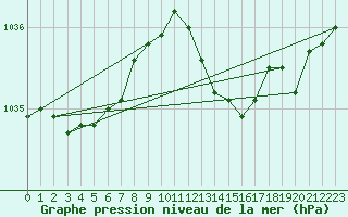 Courbe de la pression atmosphrique pour Capel Curig