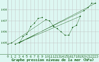 Courbe de la pression atmosphrique pour Soltau