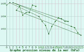 Courbe de la pression atmosphrique pour Lunz