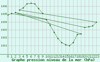 Courbe de la pression atmosphrique pour Zilina / Hricov