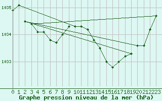 Courbe de la pression atmosphrique pour Cerisiers (89)