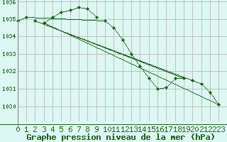 Courbe de la pression atmosphrique pour Luedenscheid