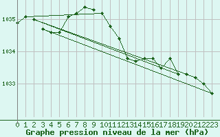 Courbe de la pression atmosphrique pour Supuru De Jos