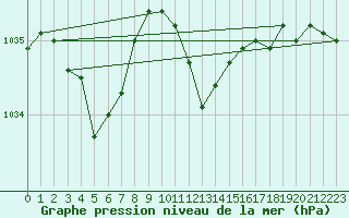 Courbe de la pression atmosphrique pour Fahy (Sw)