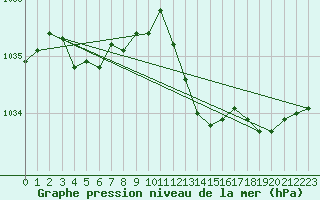 Courbe de la pression atmosphrique pour Malbosc (07)