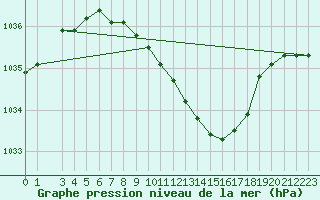 Courbe de la pression atmosphrique pour Jokkmokk FPL