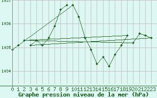 Courbe de la pression atmosphrique pour Ble - Binningen (Sw)