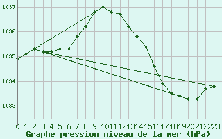 Courbe de la pression atmosphrique pour Le Mans (72)