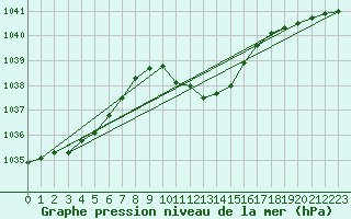 Courbe de la pression atmosphrique pour Wynau