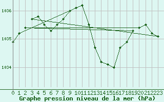 Courbe de la pression atmosphrique pour Grenoble/St-Etienne-St-Geoirs (38)