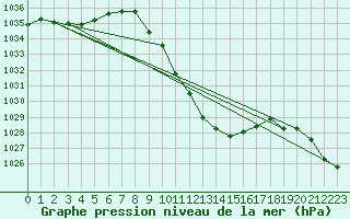 Courbe de la pression atmosphrique pour Bad Aussee