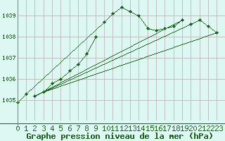 Courbe de la pression atmosphrique pour Lanvoc (29)