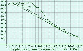 Courbe de la pression atmosphrique pour Pribyslav