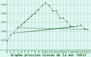 Courbe de la pression atmosphrique pour Dinard (35)