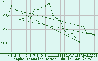 Courbe de la pression atmosphrique pour Ernage (Be)