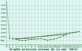 Courbe de la pression atmosphrique pour Kufstein