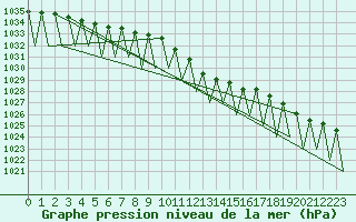 Courbe de la pression atmosphrique pour Salzburg-Flughafen