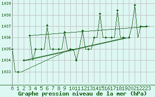 Courbe de la pression atmosphrique pour Groznyj